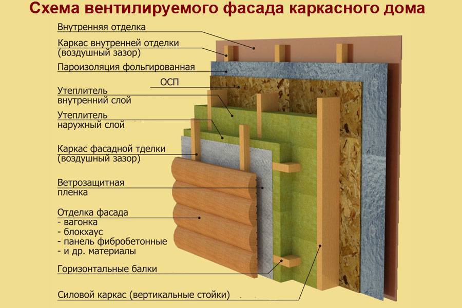 Срок службы каркасного дома в россии сколько простоит строение, период эксплуатации
