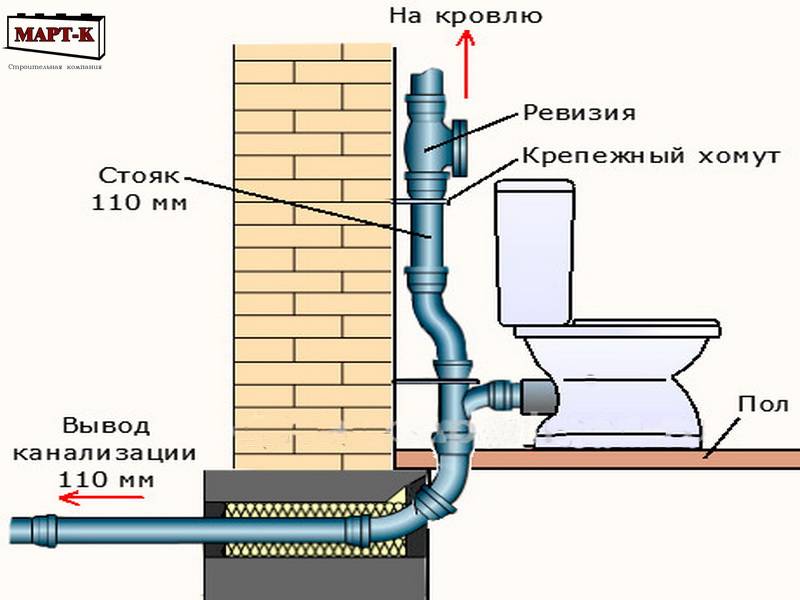 Монтаж канализационных труб своими руками: установка, сборка в частном доме, перепад труб, как собрать, правила монтажа, правильный монтаж на фото и видео