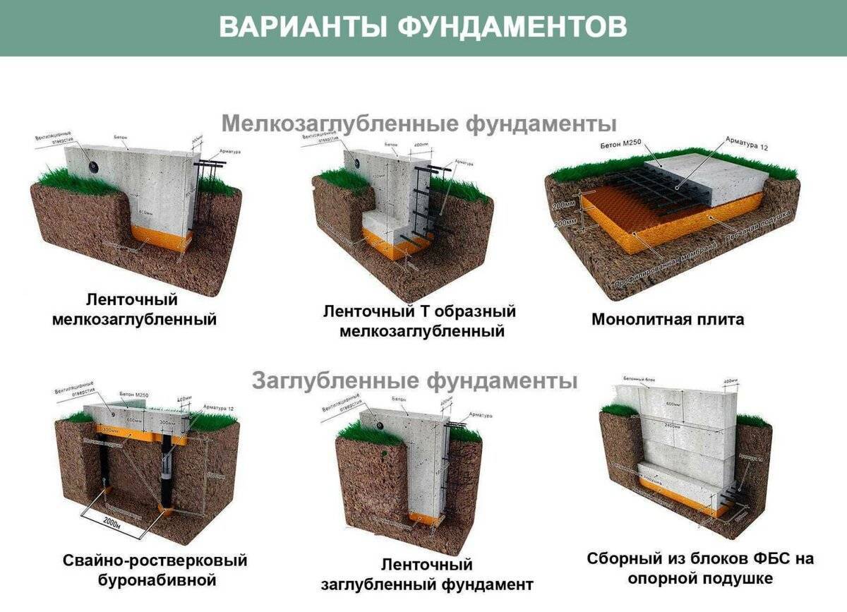 Фундамент на песчаных почвах