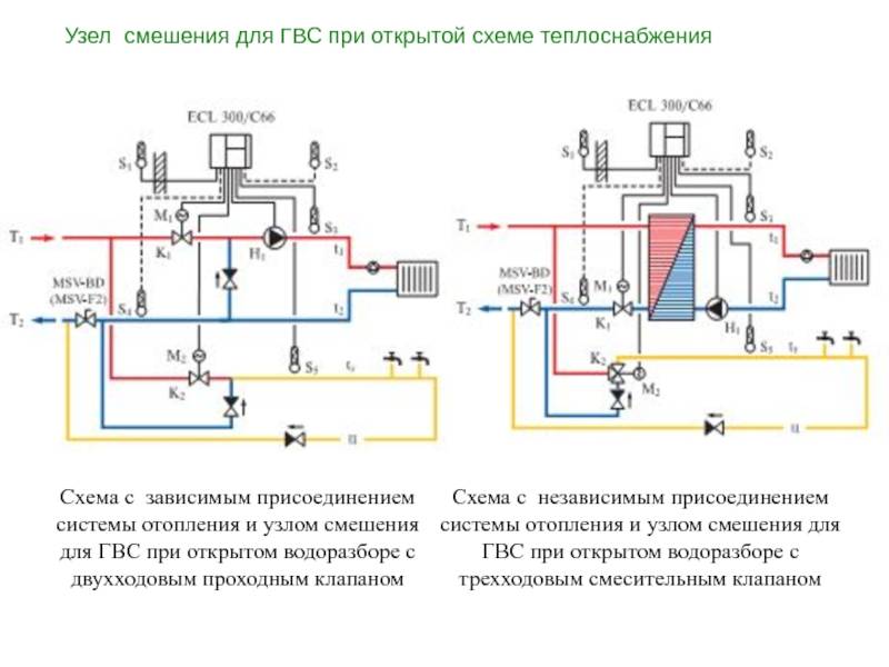 Закрытая схема и открытая схема теплоснабжения