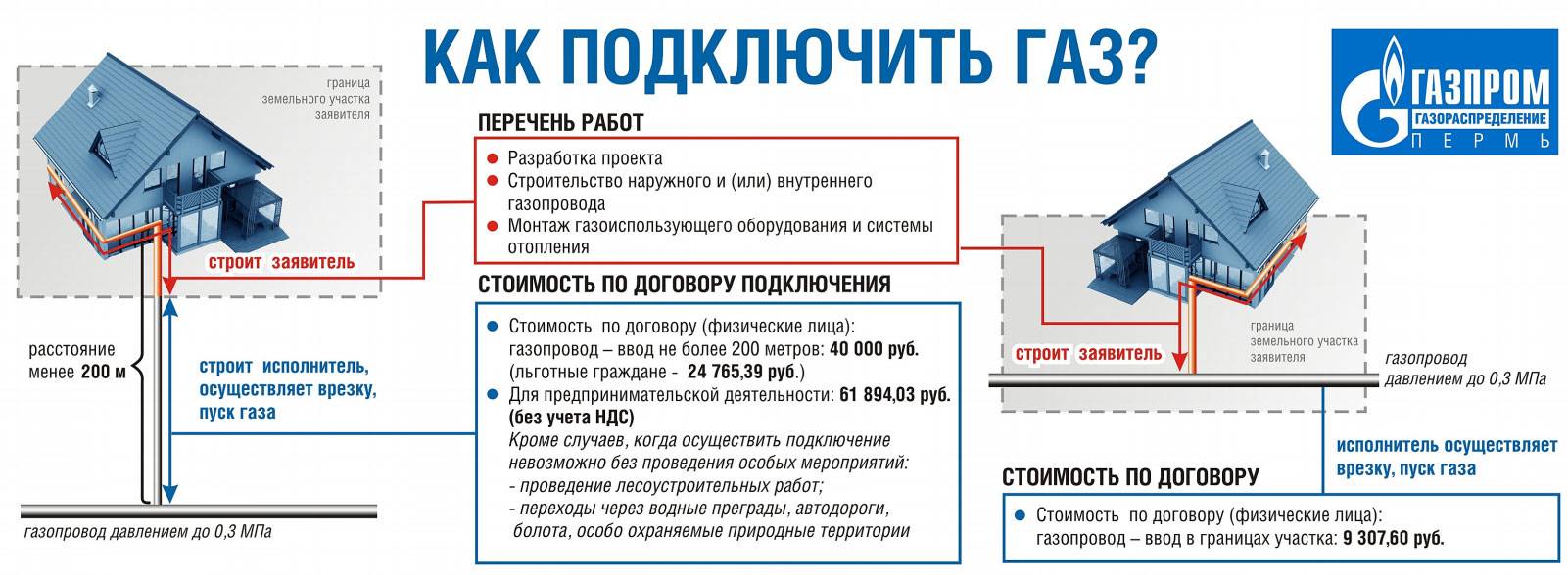 Как провести газ в снт? сколько стоят основные способы проводки газа?