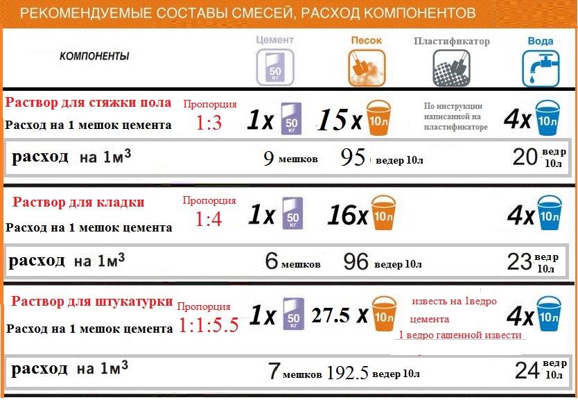 Как правильно сделать раствор для кладки кирпичей: пропорции и требования