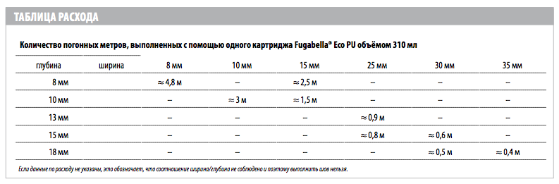 Расход герметика на 1 м шва таблица. Расход силиконового герметика на 1 м. Расход силиконового герметика на 1м2. Герметик ТЕХНОНИКОЛЬ ПУ расход на 1 м шва. Герметик расход на м2.