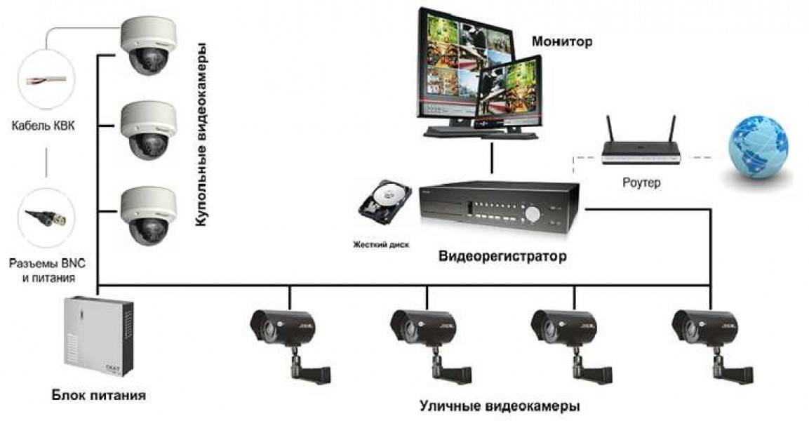 Видеонаблюдение для частного дома- обзор вариантов и готовых комплектов с записью +видео