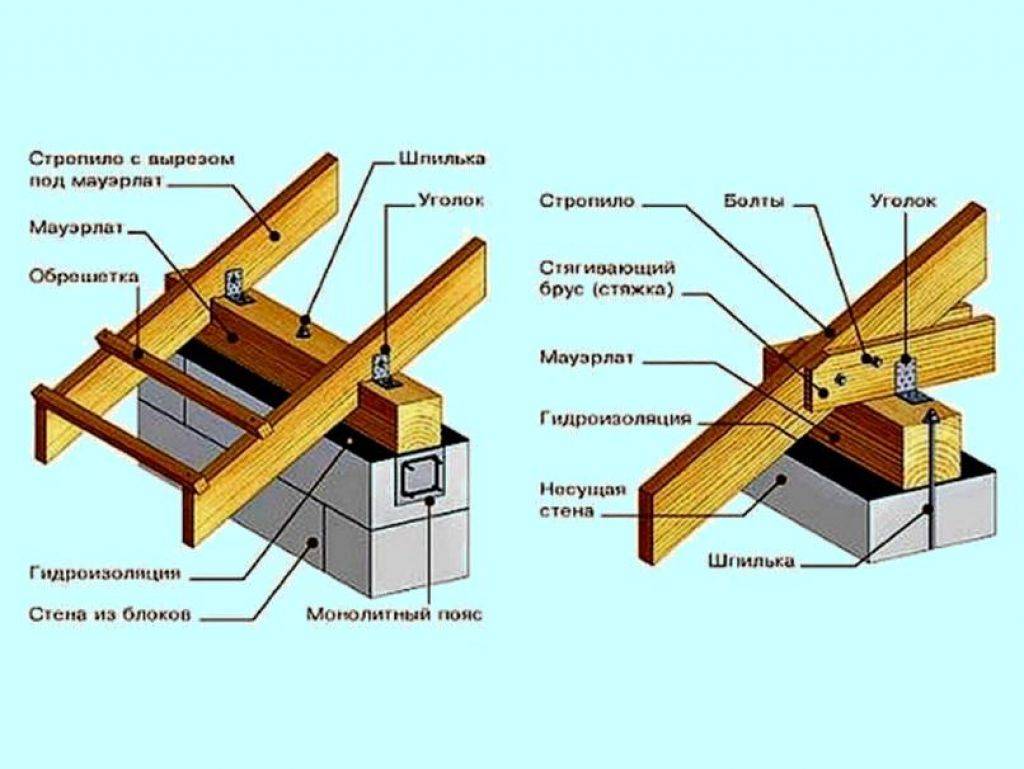Крепкая кровля: стропильная система крыши и её виды