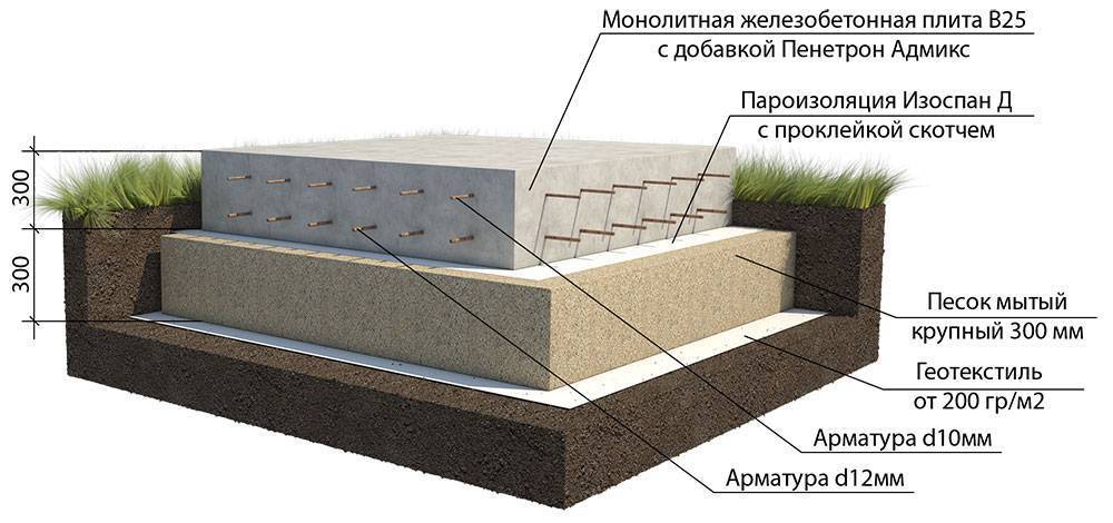 Каркасный дом своими руками: пошаговая инструкция возведения жилища