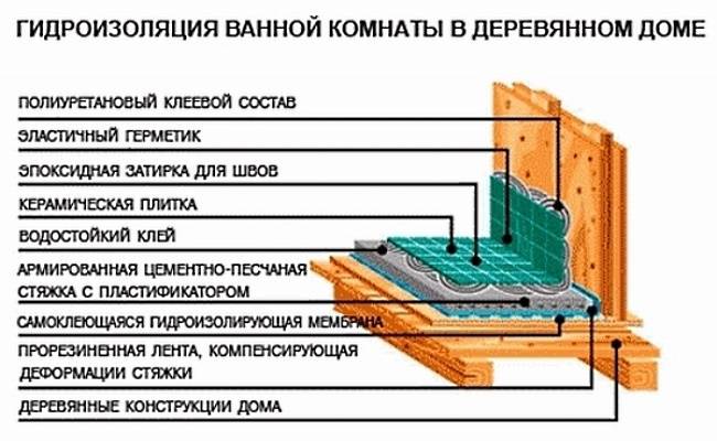 Ванная комната в деревянном доме: отделка, материалы, как сделать