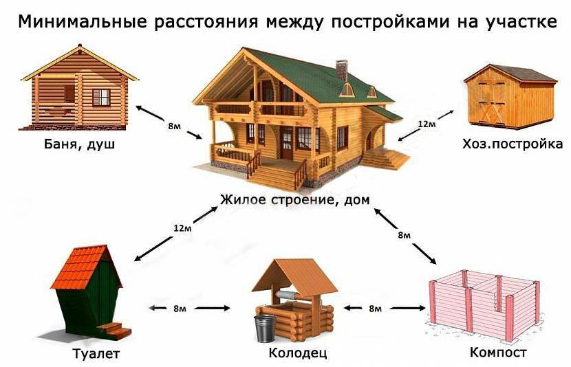На каком расстоянии от забора соседа можно строить баню