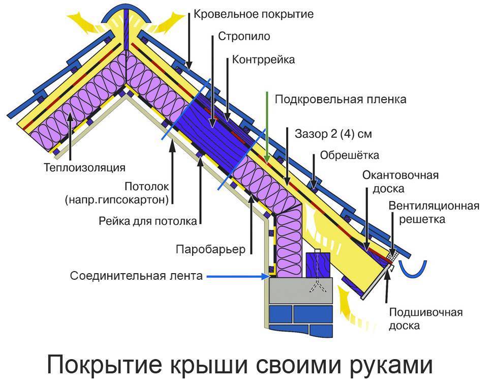 Как покрыть крышу металлочерепицей самостоятельно: советы профессионалов по монтажу своими руками, фото и видео инструкция