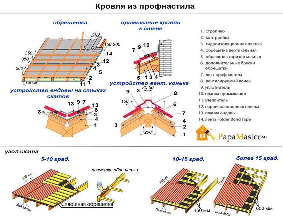 Обрешетка на крыше под профнастил: материалы и технология