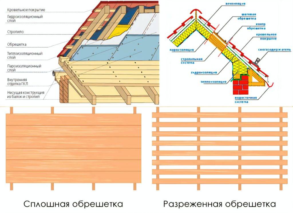Обрешетка под профнастил: шаг, расчет, расстояние, монтаж