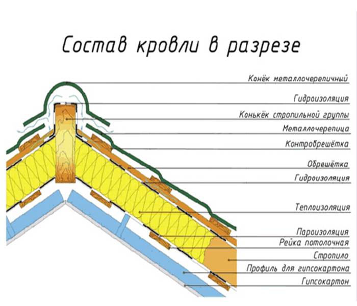 Пароизоляция стен деревянного дома внутри и снаружи