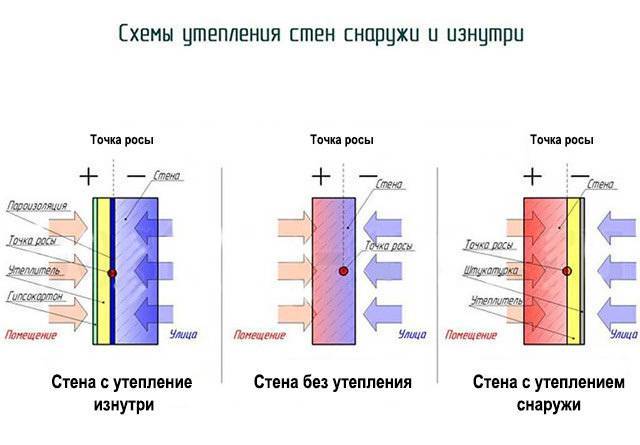 Правильное утепление стен изнутри частного дома своими руками несколькими способами