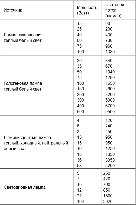 Расчет освещенности помещений - формулы и примеры, нормы и типы помещений