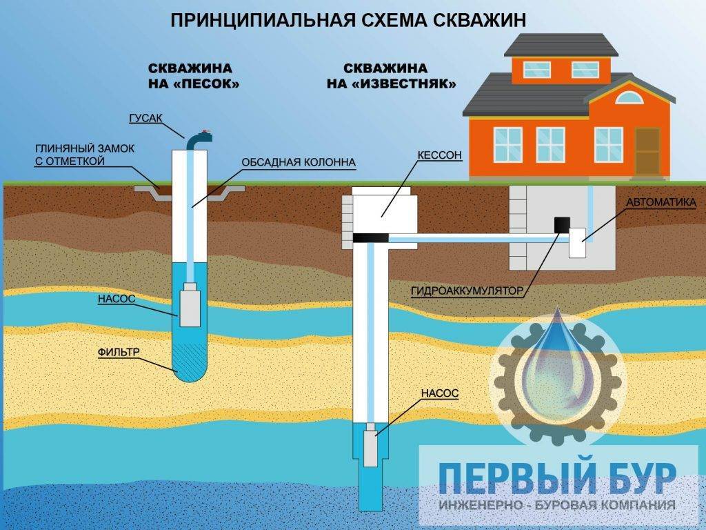 Как определить глубину залегания питьевой воды при бурении скважины