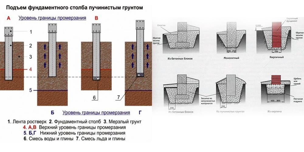 Фундамент на песчаных почвах