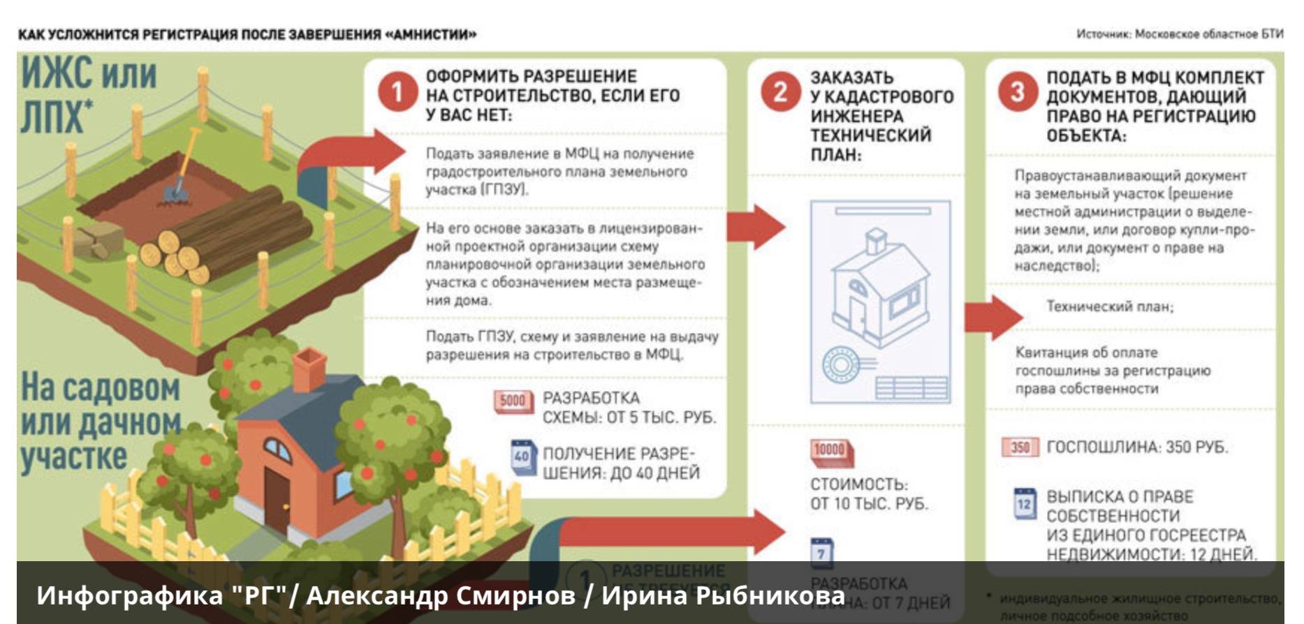 Разрешено ли строить дом в снт? какое будет назначение постройки: жилое или нежилое?