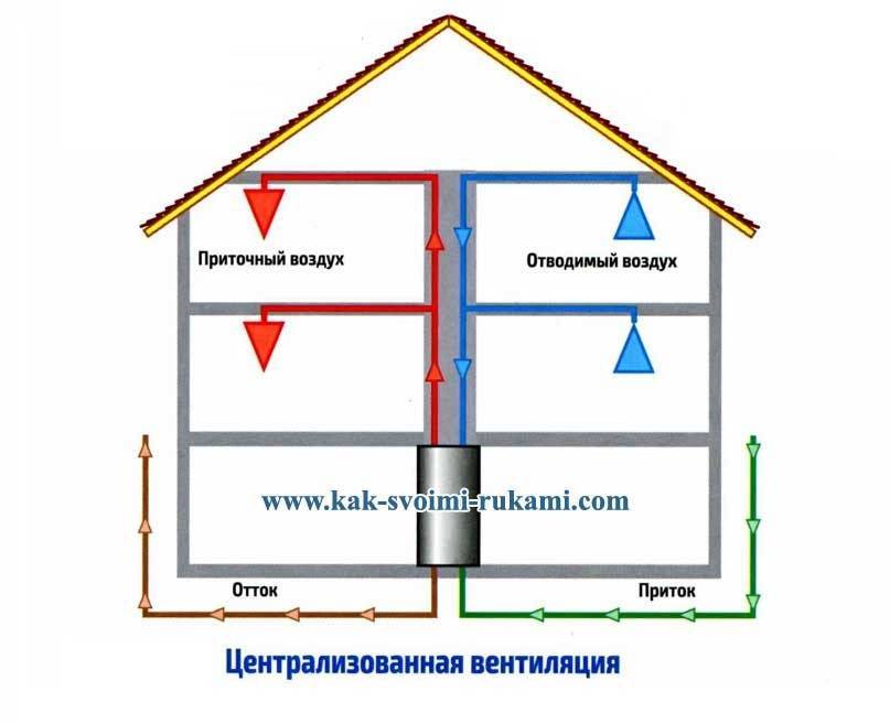 Вентиляция в каркасном доме своими руками: схемы устройства