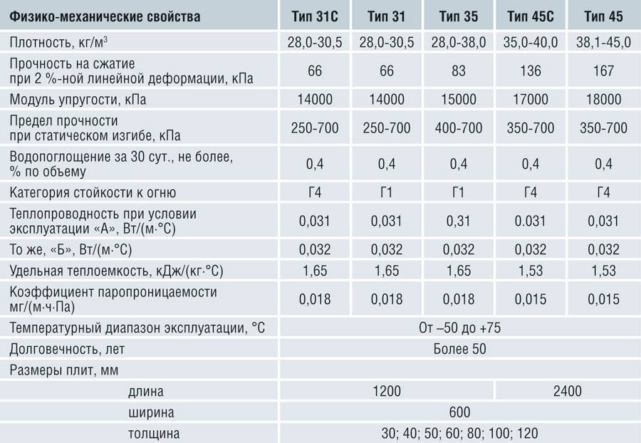 Пеноплекс под тёплый пол — виды, характеристики и этапы укладки теплоизоляции