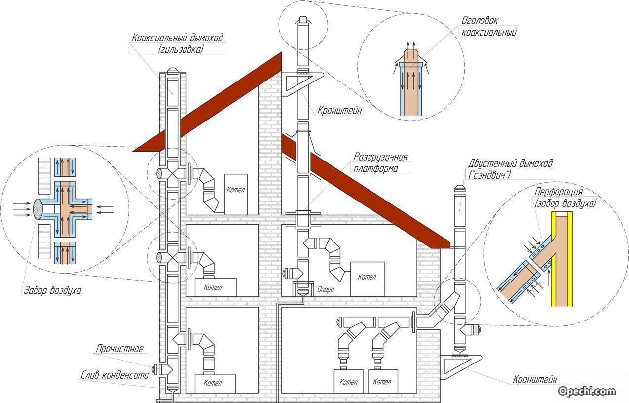 Подключение газового котла в частном доме к системе отопления и электросети