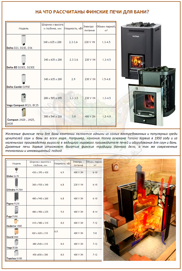 На сколько рублей дровяная печь. Печь для бани 10м3 отопительная мощность. Банная печь металлическая расчет мощности. Кирпичные банные печи на 20 киловатт мощности. Как рассчитать мощность электропечи для бани.