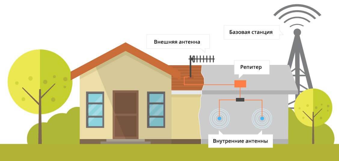 Усиление сотовой связи и 4g сигнала интернета с помощью антенны, репитера и роутера
