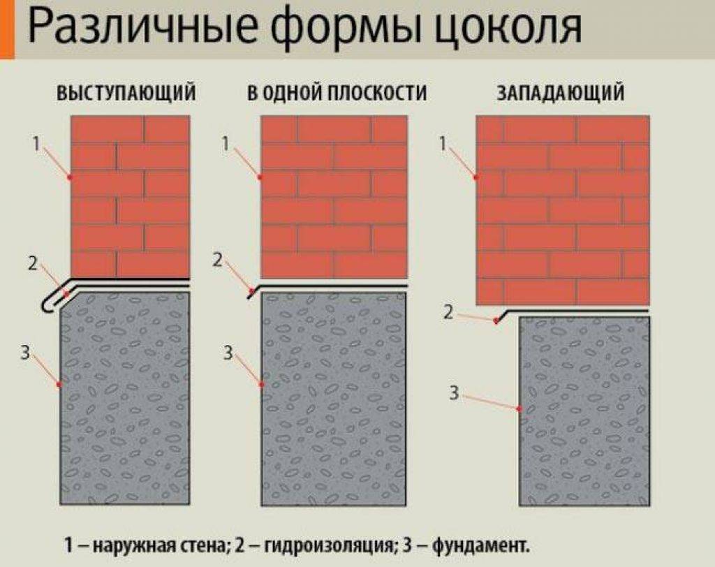 Ширина цоколя. Варианты конструкции цоколя. Типы конструкций цоколей. Цоколь это часть фундамента. Облицовка фундамента кирпичом.