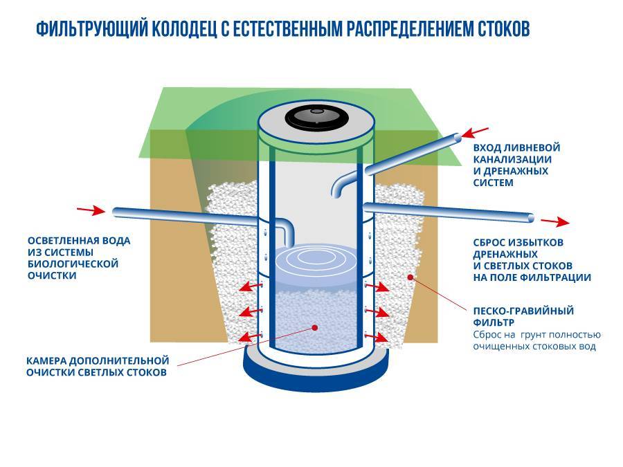 Устройство колодца канализационного: требования, строительство своими руками