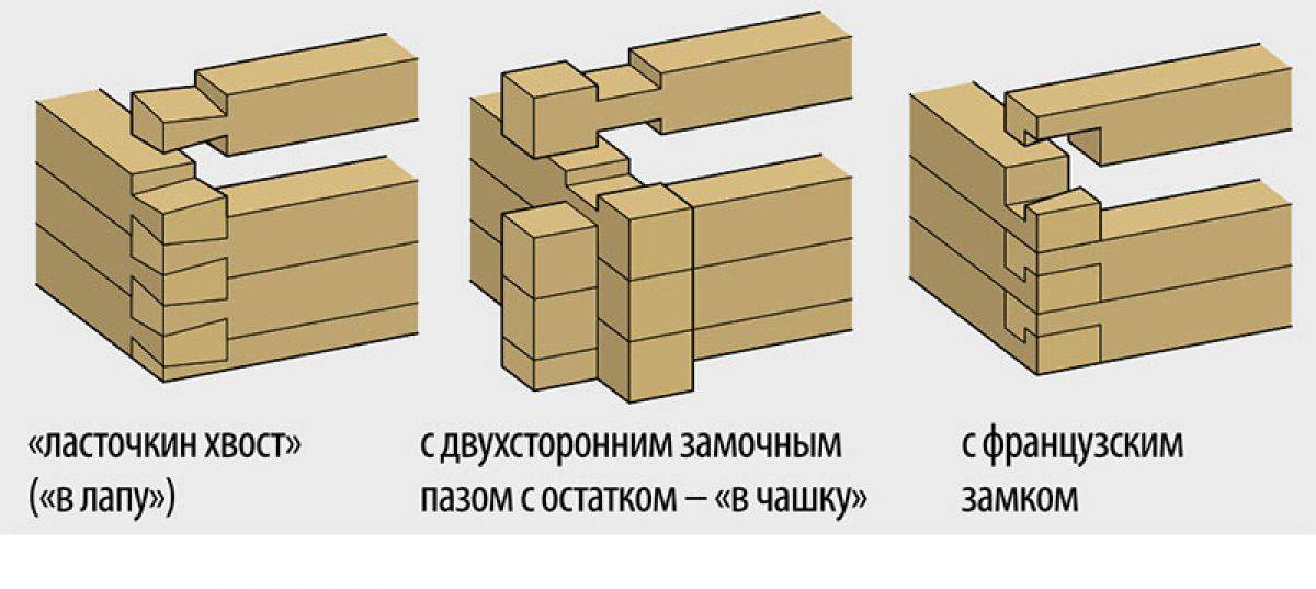 Виды столярных соединений деталей из древесины