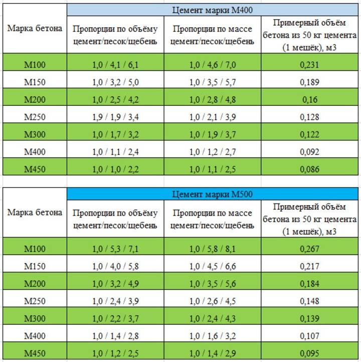 Пропорции бетона на фундамент. состав бетона для фундамента: пропорции, материалы и важные моменты