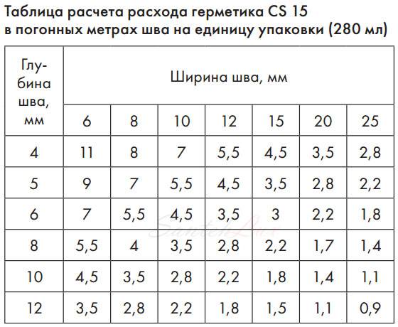 Расчет расхода герметика силиконового на 1м шва  таблица