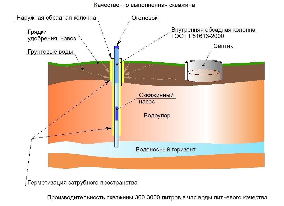 Схема устройства скважины на воду для частного дома