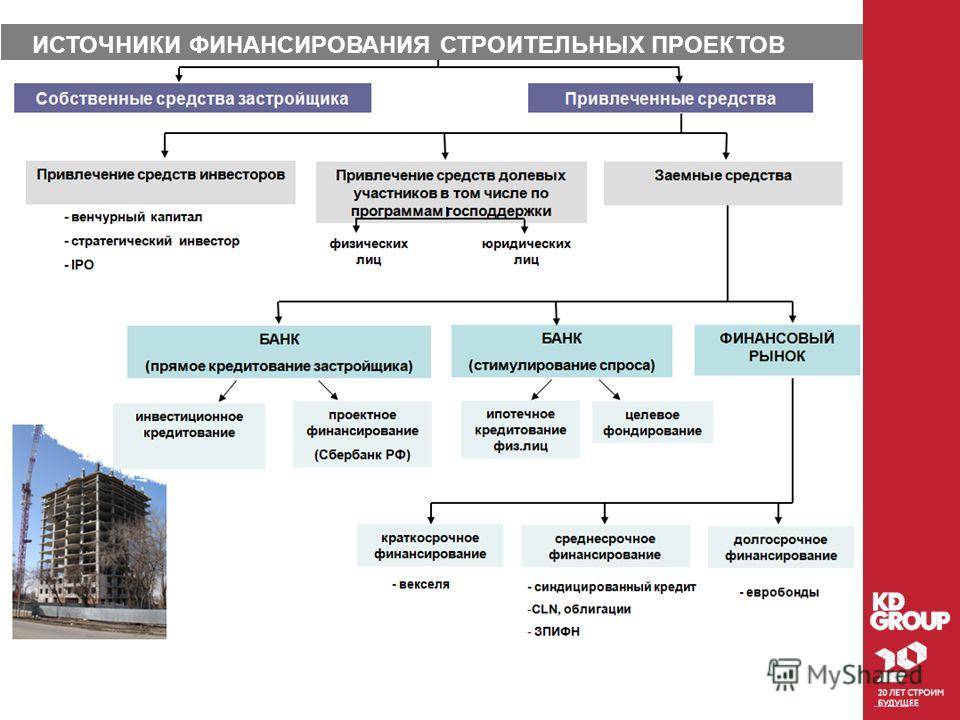 Виды и описание проектов