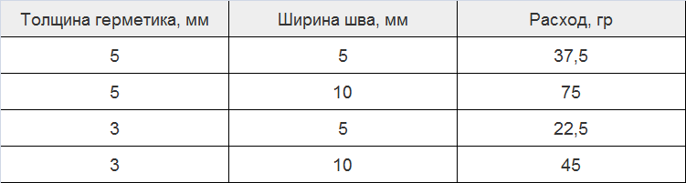 Расход герметика на 1 м шва таблица. Расход силиконового герметика на 1 м. Герметик силиконовый расход на 1 м шва. Расход силиконового герметика на 1 м шва. Герметик силиконовый для наружных швов расход на 1 п.м.