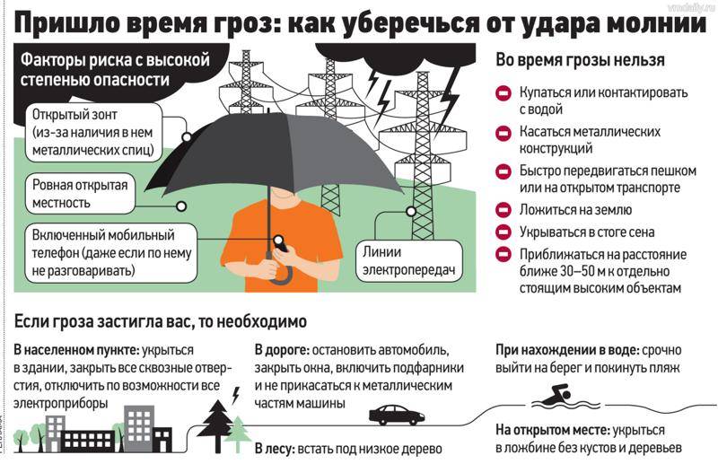 Скоро грозы: как защитить дом от молнии и какая крыша безопаснее