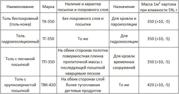 Толь гидроизоляционный тг 350: изучаем детально