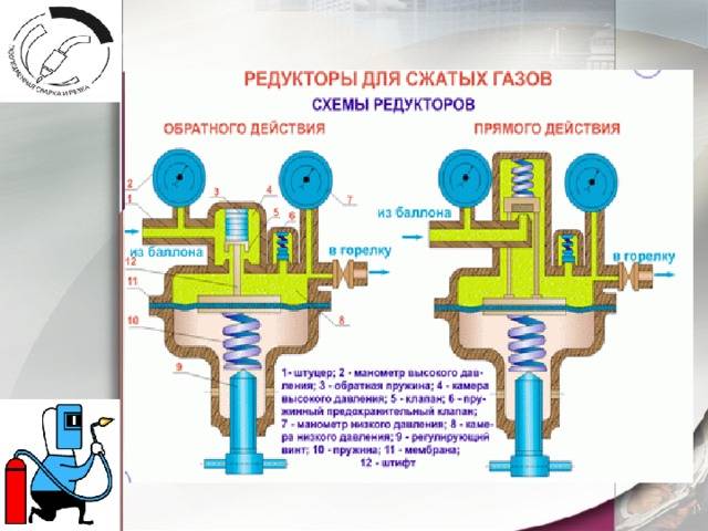 Редуктор газовый. устройство. принцип действия. схема работы. применение. настройка, регулировка давления.