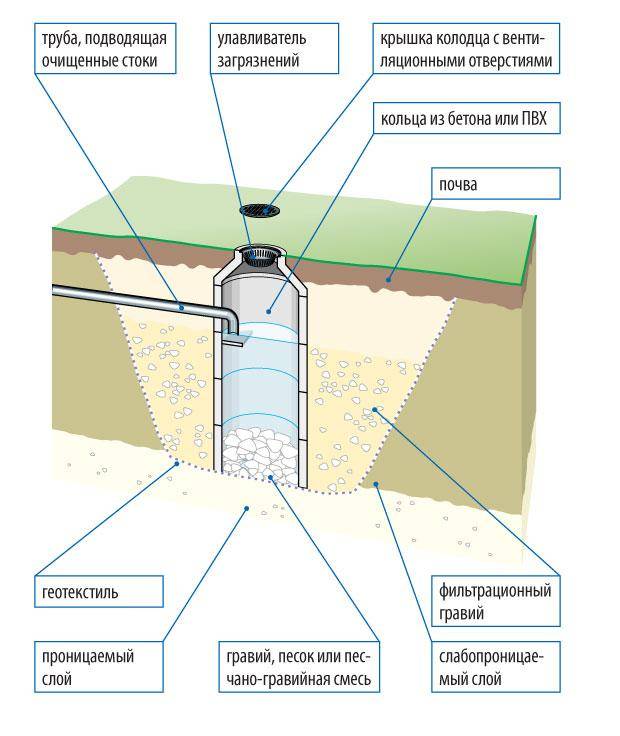 Схема установки дренажного колодца