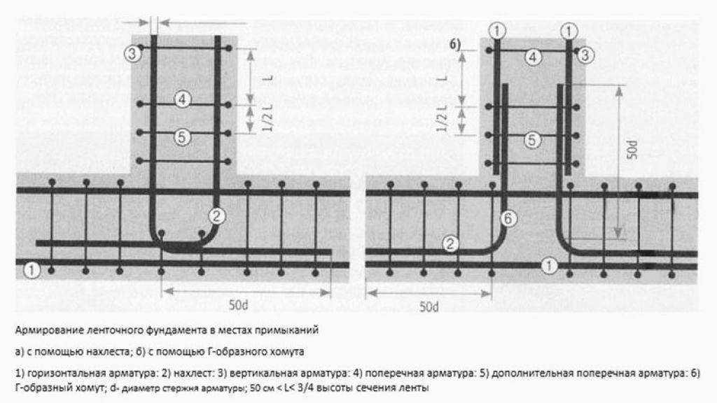 Столбчатый фундамент своими руками: пошаговая инструкция