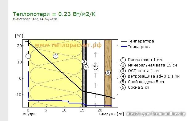 Расчет точки росы в каркасном доме