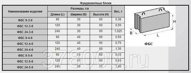 Виды, размеры и маркировка фундаментных блоков