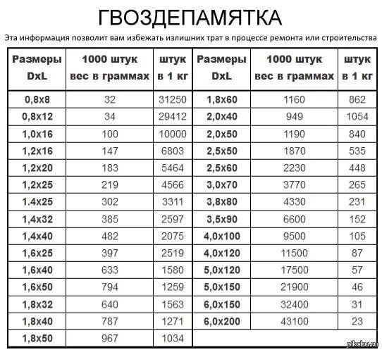 Расчет массы гвоздей и краткое описание видов