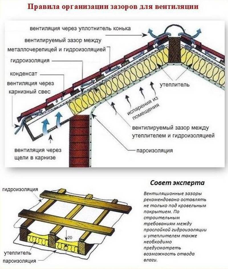Вентиляция кровли из мягкой черепицы: схема проектирования