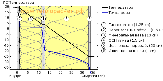 Как рассчитать точку росы при строительстве бани