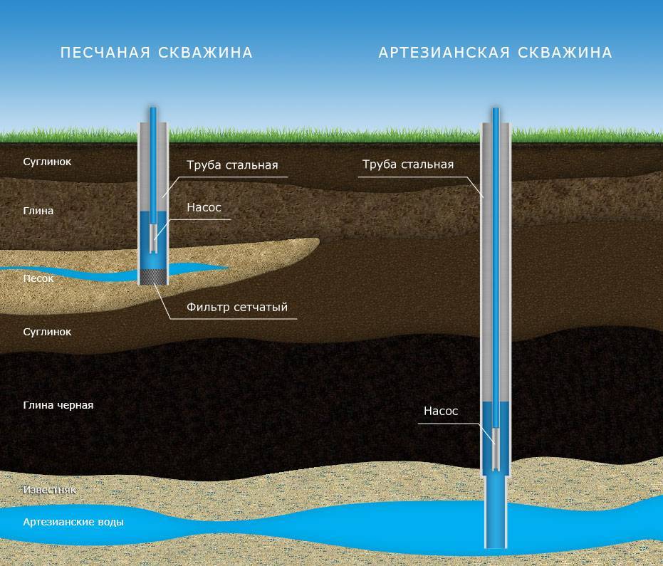 Скважина на воду: 70 фото и инструкция по бурению своими руками