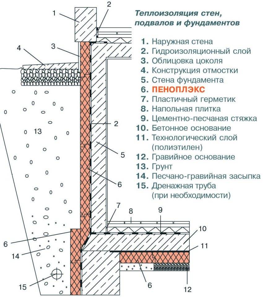Как утеплить отмостку фундамента и цокольного этажа дома пеноплексом: пошаговая инструкция