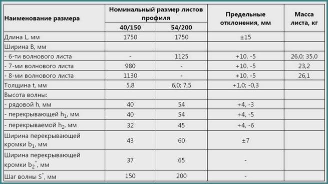 Как рассчитать и перекрыть крышу шифером
