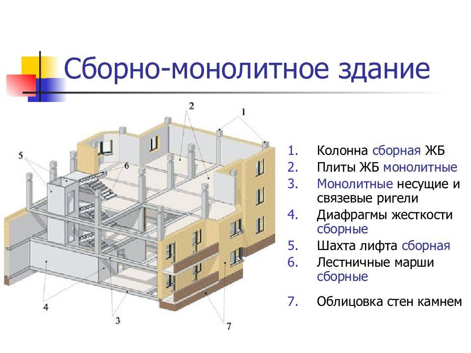 Железобетонные конструкции: что это такое, определение жби, виды сборных изделий