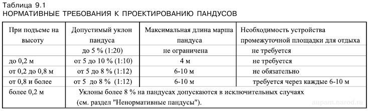 Определение уклона пандуса согласно требованиям снип, гост и сп