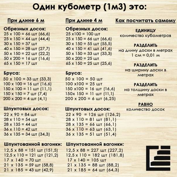 Куб доски: сколько досок в кубе, видео, таблица, формула расчета